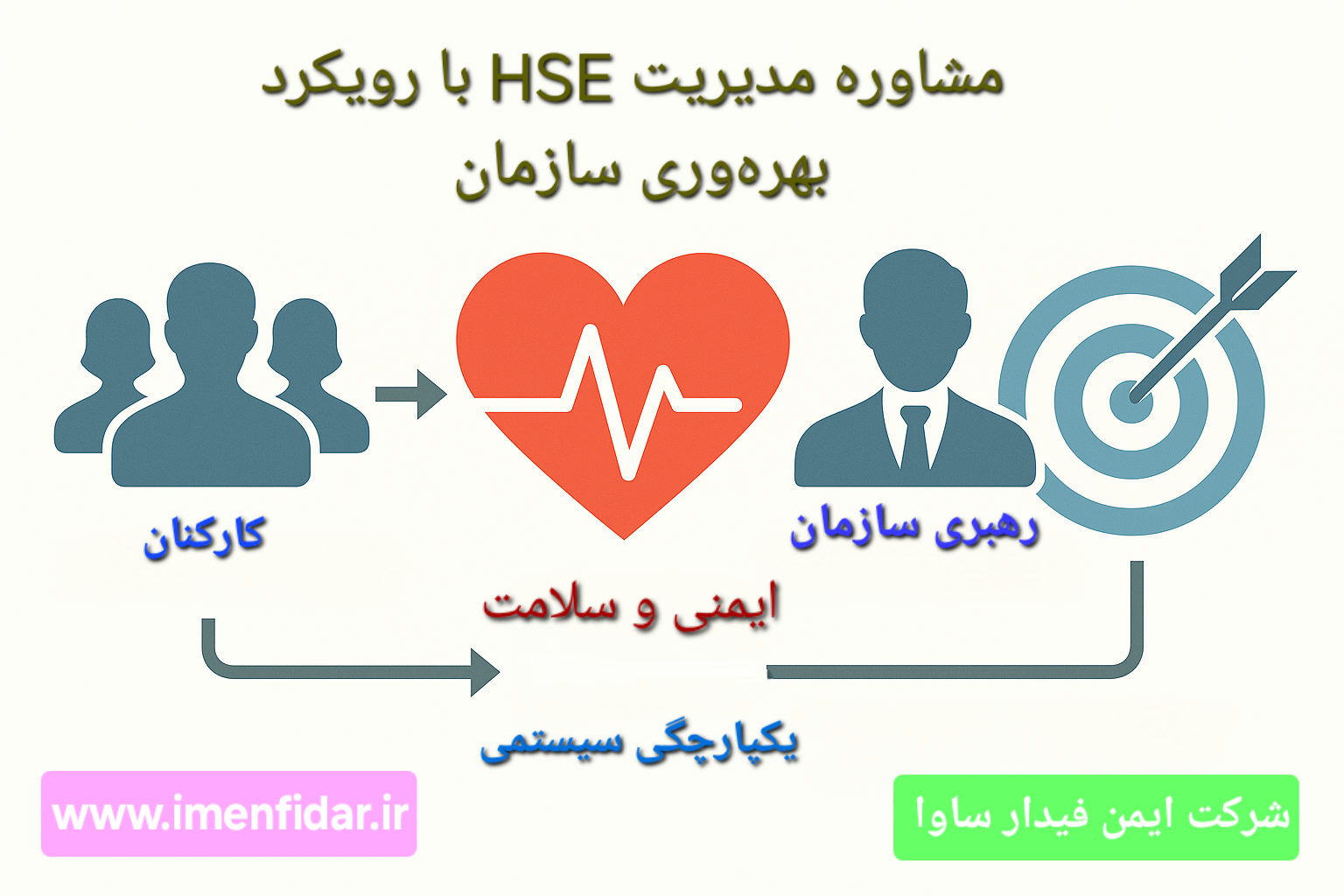 مدل بهره‌وری سلامت‌محور ایمن فیدار ساوا